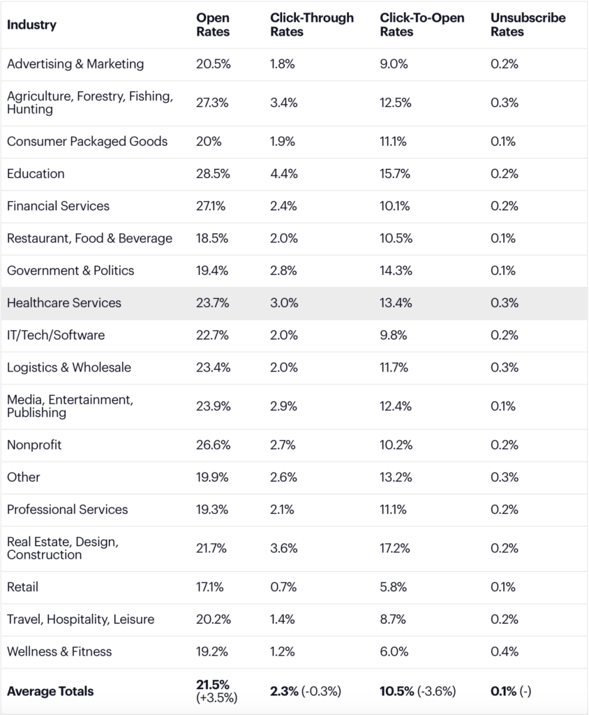 Email benchmarks by industry showing open rates, click-through rates, click-to-open rates and unsubscribe rates. The industry of Healthcare Services is highlighted with a 23.7% open rate, 3.0% click-through rate, 13.4%% click-to-open rate and a 0.3% unsubscribe rate.